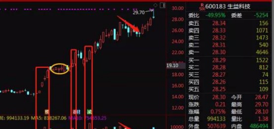 黄金K线战法，如何识别标志性K线——佛山黄狮虎12月20日技术教学