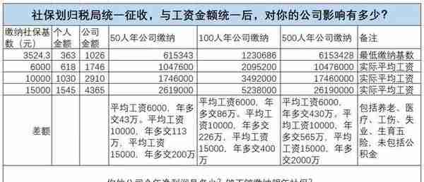 税改后，如何规避企业社保风险？