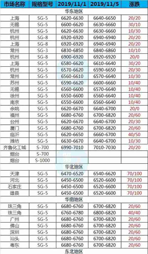 涨声四起！PP两天连涨150元，PVC大涨100元，贸易形势向好，助推塑价再发力