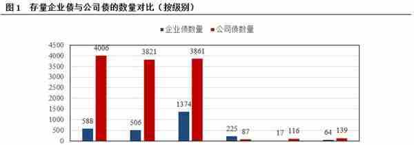 发行审核权划转后，企业债将发生什么变化？