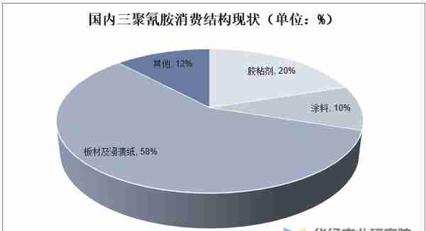 2022年中国三聚氰胺产能、产量、需求量、进出口及价格走势分析