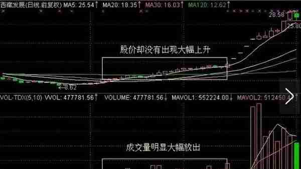 从亏损50万到赚200万，只因死磕这招“筹码抄底”战法，买在底部