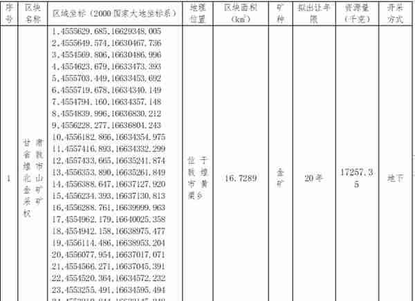 2023年甘肃省敦煌市北山金矿采矿权挂牌出让公告