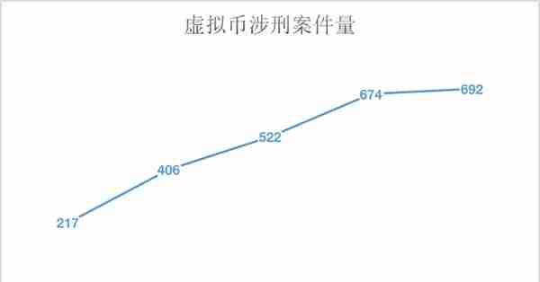 别被骗，帮他人买卖虚拟货币可能构成刑事犯罪