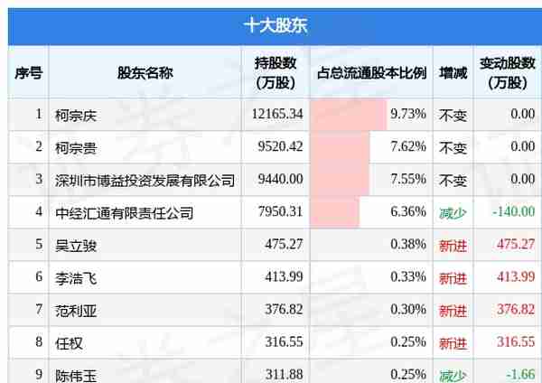 3月29日*ST蓝盾发布公告，其股东减持198万股