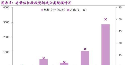 18年以来信托产品投向几何？