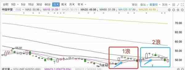 今天中国平安再次回购，股价触底反弹，主升第三浪开始