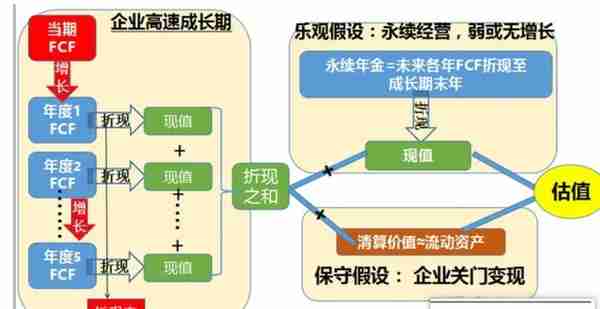 "自由现金流折现"估值方法