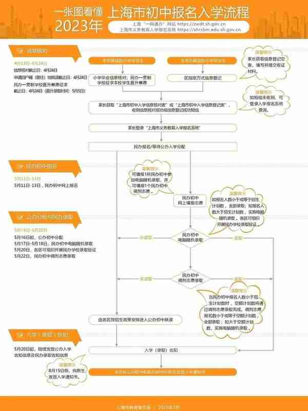 今天起，幼升小信息登记和小升初信息核对开始办理