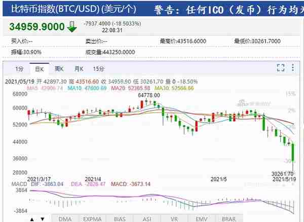 金融屌丝“起义”失败，比特币注定走向消亡？