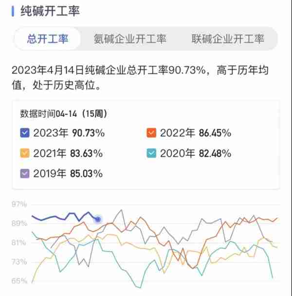 【热点品种】纯碱被拉下“神坛”？后期如何看待？