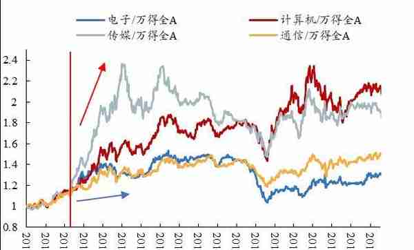 开源策略：史上三轮TMT“曲折”行情背后的逻辑与启示