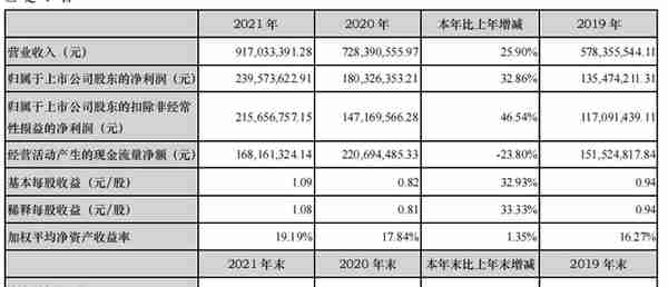 艾德生物2021年年报分析