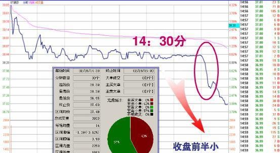 注意了，但凡尾盘跳水“分时图”出现这种特征，主力“最后一次”洗盘，后市股价或将大涨！