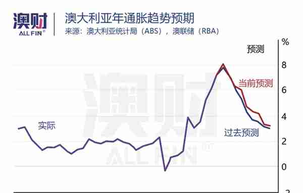 澳洲金融圈发生的五件大事，对2023年意味着什么？