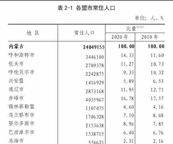 内蒙古第一大城市是赤峰市吗