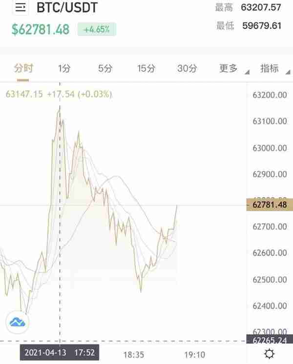 比特币首次突破63000美元，空头遭血洗，13万人近61亿资金爆仓