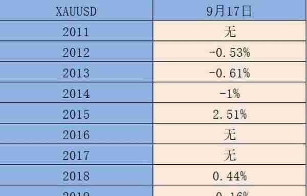 ATFX：过去十年，黄金在9月17日的涨跌汇总