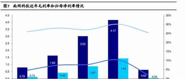 南网科技：技术服务+智能设备双轮驱动，储能业务将大规模放量