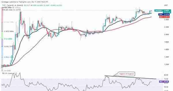 比特币无聊的价格走势让 XMR、TON、TWT 和 AXS 聚集力量