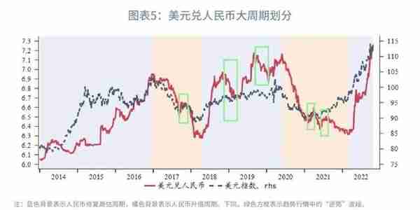 趋势转升的条件何时具备？—2023年人民币汇率展望