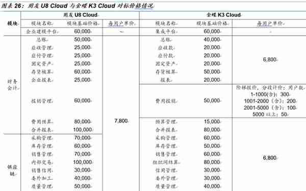 「国金研究」金蝶VS用友：国产ERP龙头云转型殊途同归