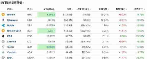 苹果突然宣布！比特币暴跌，跌破6800美元，数字货币“一片倒”？