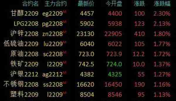 商品期货收盘涨跌不一，棕榈油、豆油跌超5%，燃料油、菜籽油跌超4%