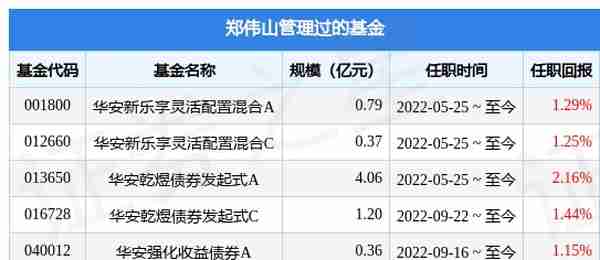 华安沣悦债券A基金经理变动：增聘郑伟山为基金经理