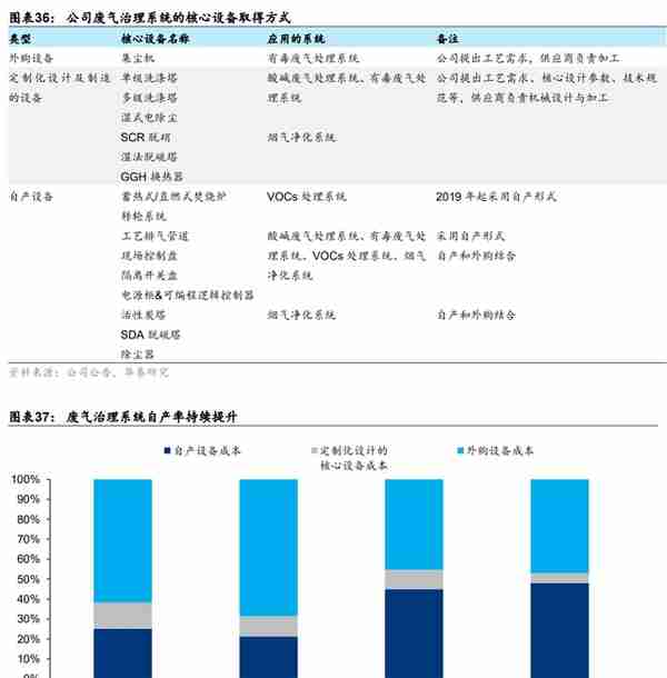 废气治理龙头，盛剑环境：“系统+设备”双轮驱动 ，湿电子出奇兵