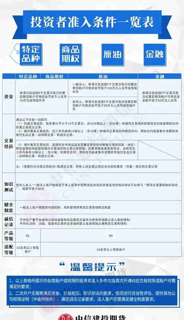 开户须知 · 自然人客户开通原油交易权限须知