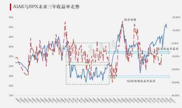 直呼YYDS！这个指标看美股估值太准了。