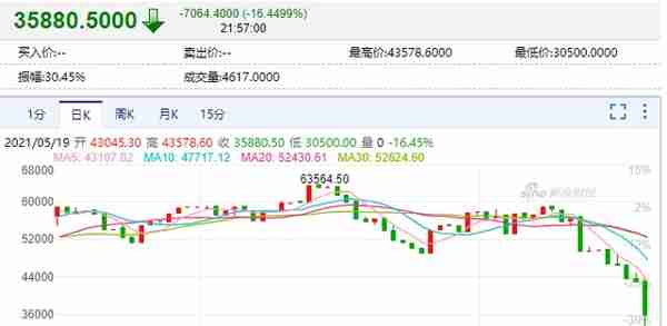 大崩盘！数字货币集体暴跌，比特币狂泄13000美元，近24小时超48万人爆仓，390亿资金被血洗