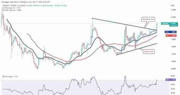 比特币无聊的价格走势让 XMR、TON、TWT 和 AXS 聚集力量