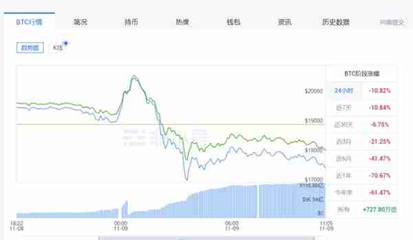 16万人爆仓，35亿灰飞烟灭，史上最大的泡沫破灭了