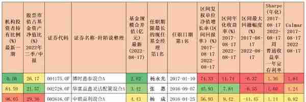 寻找优秀的晨星5星固收+基金「股票占比20%-30%」-下篇