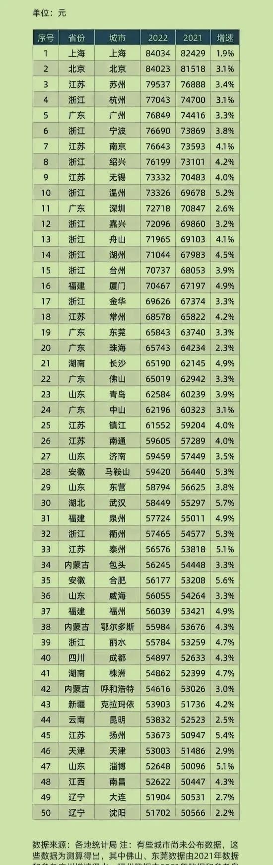 “民富”50城：包头第34鄂尔多斯第38，呼和浩特才是大赢家！