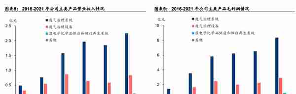 废气治理龙头，盛剑环境：“系统+设备”双轮驱动 ，湿电子出奇兵