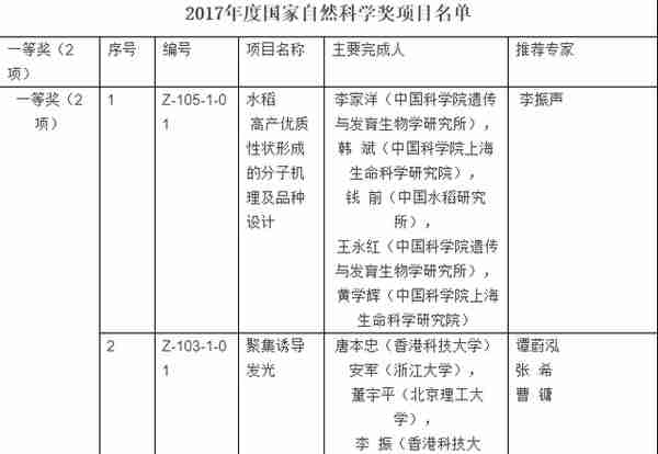 2017年度国家科学技术奖揭晓：获奖清单大全