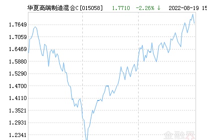 华夏高端制造混合C基金最新净值跌幅达5.54%