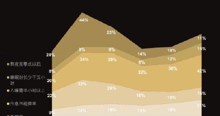 调查：超4成年轻人熬夜至零点后
