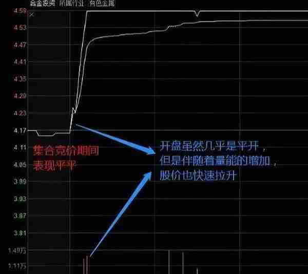 "集合竞价"庄家以6000万手封板，但9.20突然撤单！代表着什么