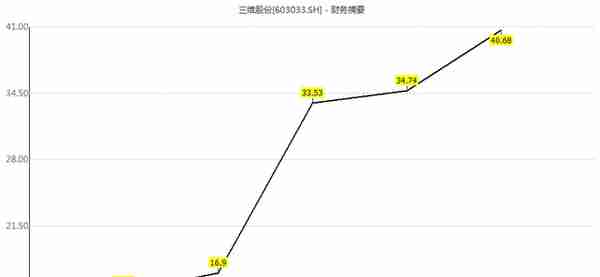 提前两涨停！三维股份拟130亿跨界投资可降解塑料，账上只有4亿，画大饼？