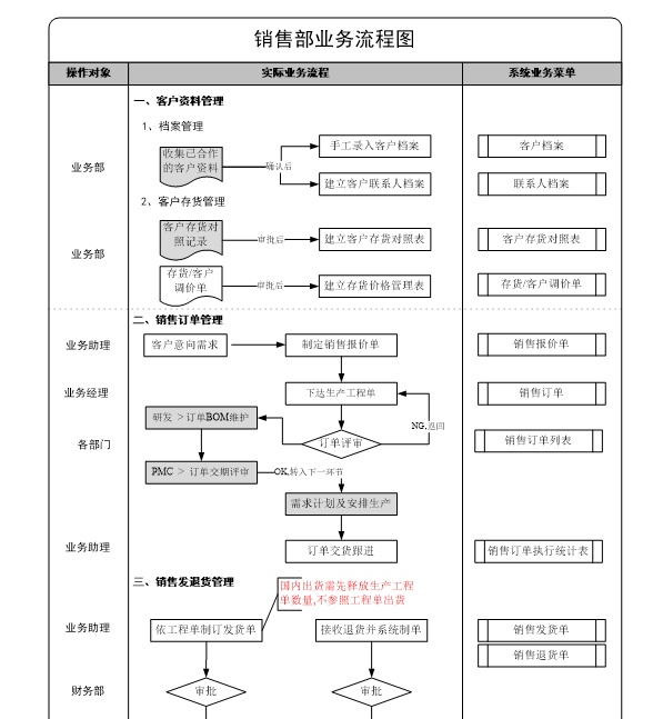 用友ERP-U8销售模块操作手册-（收藏版）