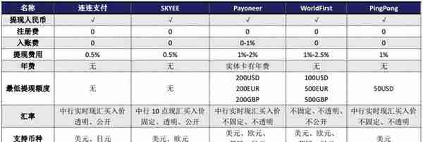 亚马逊收费标准