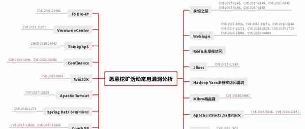 五大招式，双重联动！天融信漏扫硬核防范“挖矿”攻击