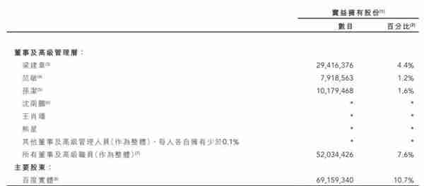 携程股权曝光：梁建章持股增至4.4%孙洁持股1.6% 百度是大股东