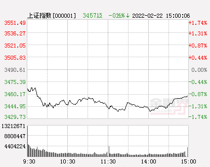 收评：A股三大指数收跌沪指跌0.96%，逾3700只个股下跌，贵金属板块逆市领涨