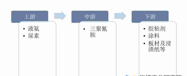 2022年中国三聚氰胺产能、产量、需求量、进出口及价格走势分析