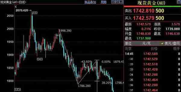 黄金大跌后反弹无力！2022年7月8日各大金店黄金价格多少钱一克？